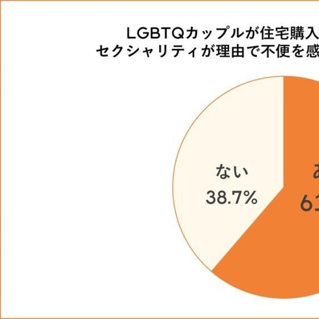 住宅購入を検討する際に、自身のセクシャリティが理由で不便に感じたり、困ったりした経験があるか（提供画像）