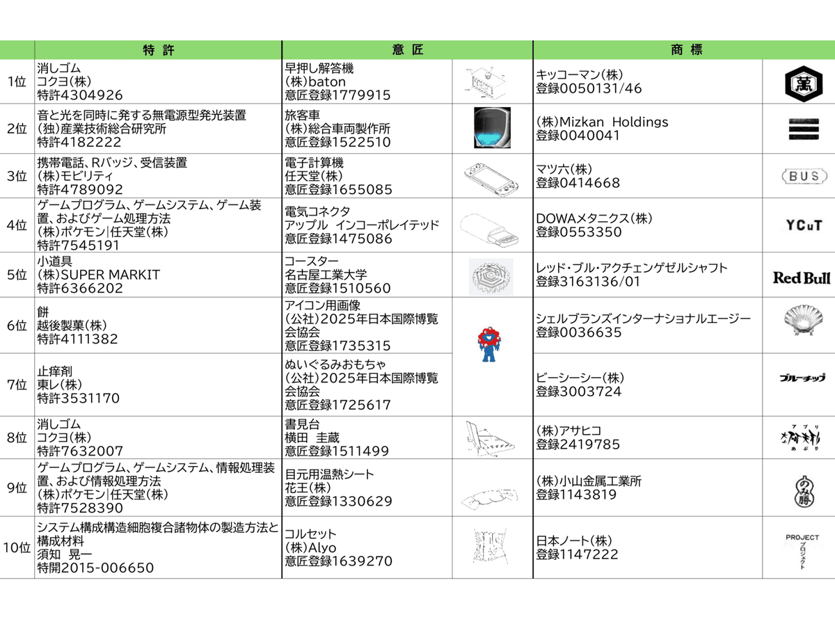 特許情報プラットフォーム、2025年の特許部門の検索1位はカドケシ