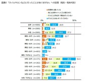 ネイルサロンなどに行ったことがありますか（提供画像）