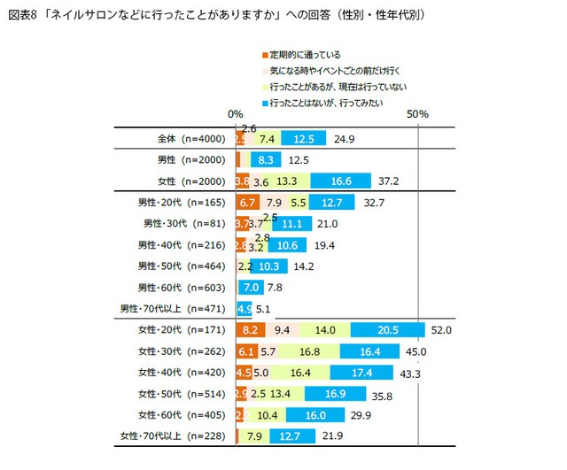 ネイルサロンなどに行ったことがありますか（提供画像）