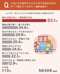 全国の男女1000人のうち「『秋バテ』の経験がある」と回答した272人に聞いた「感じたことのある症状」（株式会社NEXER・エアコンフロンティア調べ）