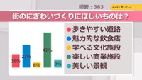 街のにぎわいづくりにほしいものは？【みんなに聞いてみた】