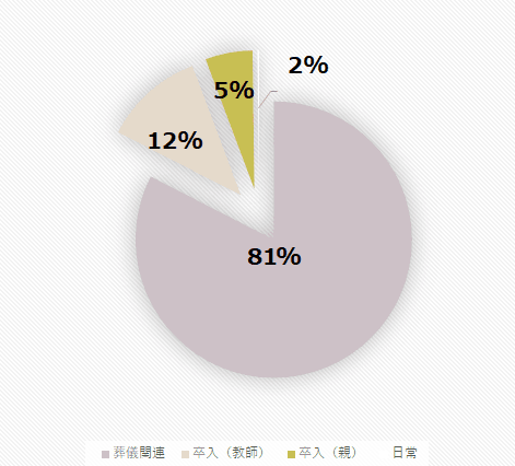 春のブラックフォーマル購入者の使用目的