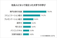 社会人になって役だった大学での学び