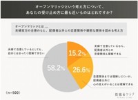 オープンマリッジという考え方についての受け止め方（提供画像）