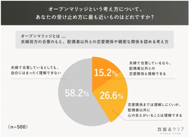 オープンマリッジという考え方についての受け止め方（提供画像）