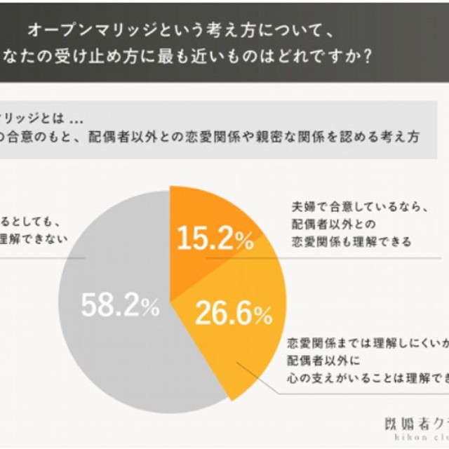 オープンマリッジという考え方についての受け止め方（提供画像）