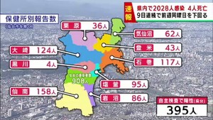 【詳報】宮城県で2028人感染　うち仙台市908人　登米市の高齢者施設でクラスター　患者4人死亡