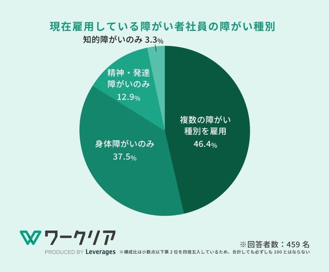 障がい種別の受け入れ実態（提供画像）