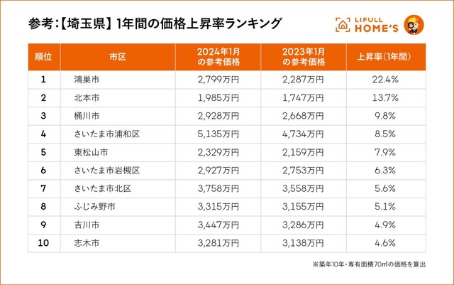 【埼玉県】1年間の価格上昇率ランキング（提供画像）