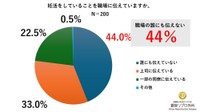 職場への開示状況について（出典：銀座リプロ外科調べ）