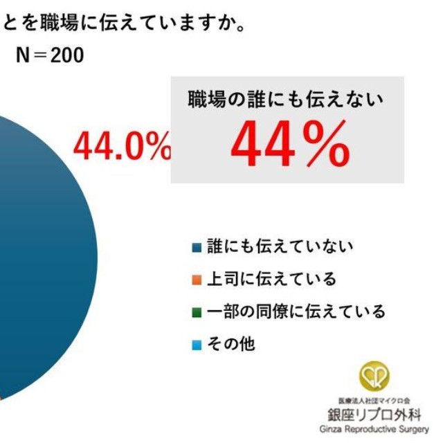 職場への開示状況について（出典：銀座リプロ外科調べ）
