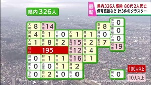 【詳報】宮城県で新たに326人感染　大和町と仙台市でクラスター3件　患者2人死亡
