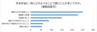 年末年始の困りごと（提供画像）