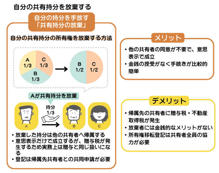 共有持分を放棄することを示した図解。放棄自体は単独で可能でも、登記手続きは共有者の協力が必要となる