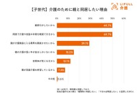 【子世代】介護のための同居したい理由（出典：老人ホーム検索サイト『LIFULL 介護』）