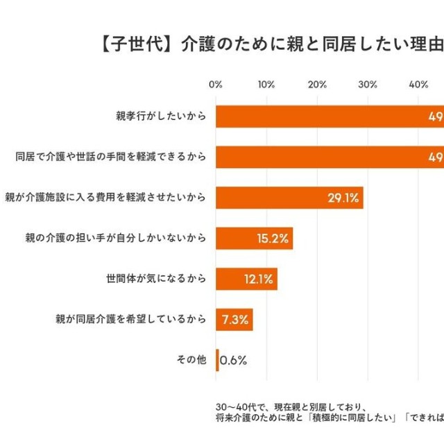 【子世代】介護のための同居したい理由（出典：老人ホーム検索サイト『LIFULL 介護』）