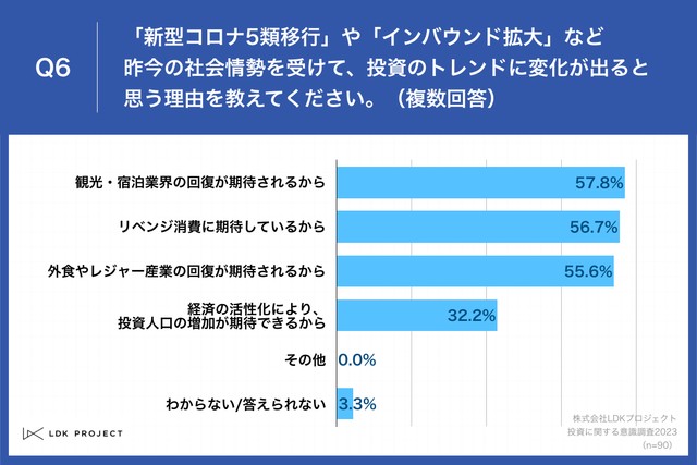 「新型コロナ5類移行」や「インバウンド拡大」など昨今の社会情勢を受けて、投資のトレンドに変化が出ると思う理由を教えてください。（提供画像）