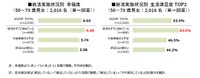 終活実施状況別幸福度