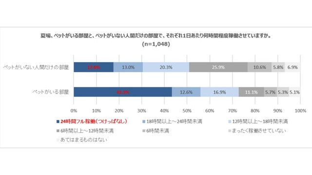 夏場のエアコンの1日あたりの稼働時間（提供画像）