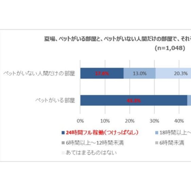 夏場のエアコンの1日あたりの稼働時間（提供画像）