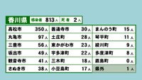 香川県の新型コロナ感染状況　9月8日