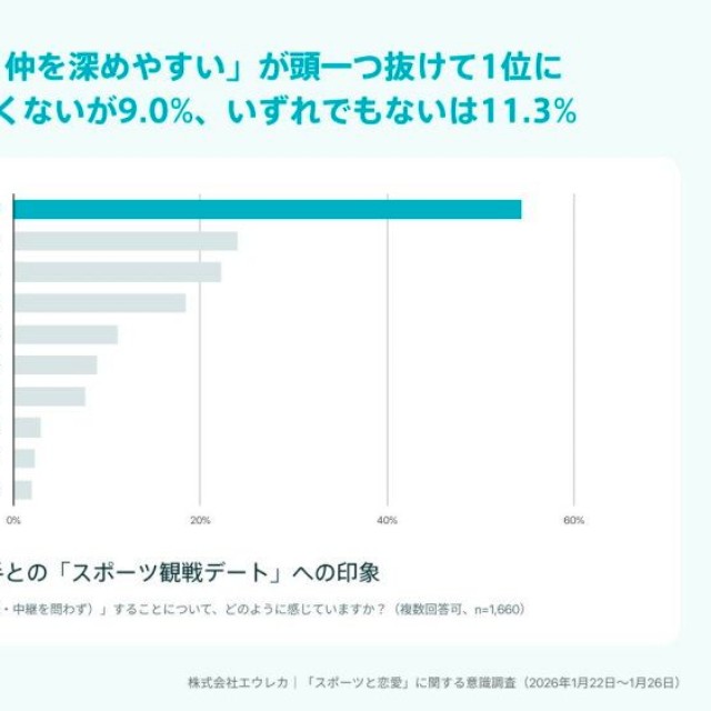 気になる相手や交際相手とのデートで「スポーツ観戦すること」への印象（提供画像）