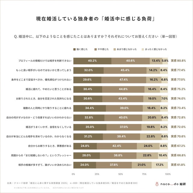 現在婚活している独身者の「婚活中に感じる負荷」※提供画像