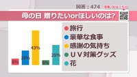 母の日 贈りたいorほしいのは？【みんなに聞いてみた】