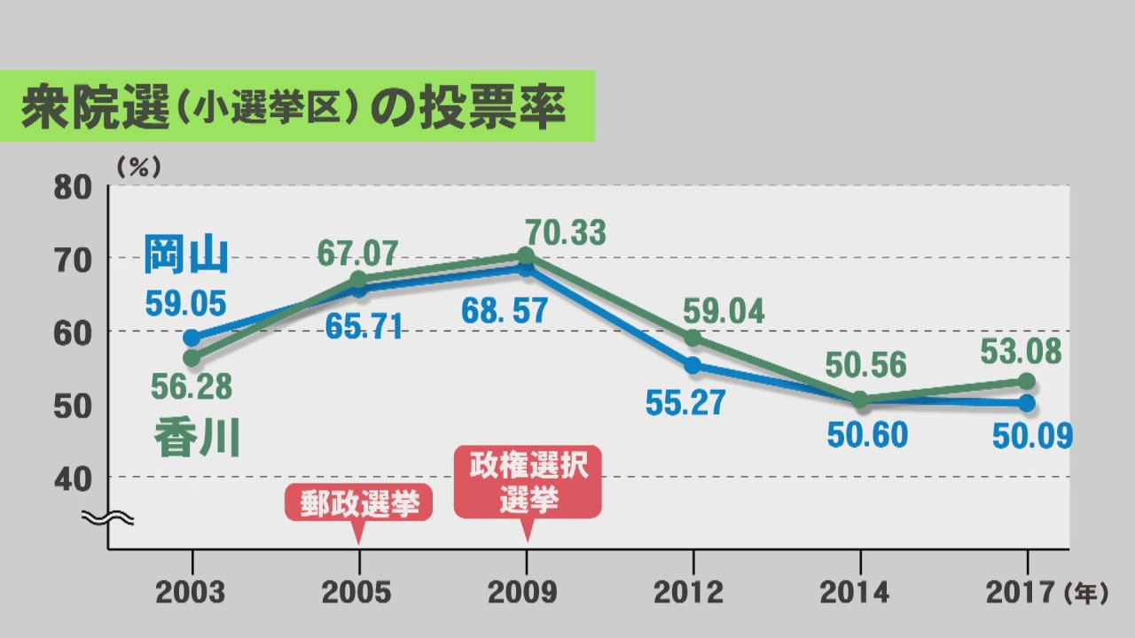 新型コロナ禍の衆院選 有権者は何を重視 低迷が続く投票率の行方は Ksbニュース Ksb瀬戸内海放送