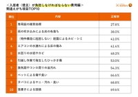 【入居者（貸主）が負担しなければならない費用編】間違えがち項目TOP10（提供画像）