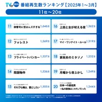 2025年1～3月の全配信番組を対象とした「TVer番組再⽣数ランキング」11～20位