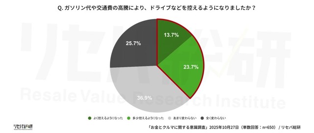 ガソリン代や交通費の高騰により、ドライブなどを控えるようになりましたか？（提供画像）