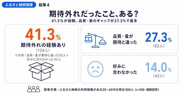 期待外れだった返礼品の経験（提供画像）