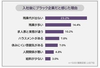 入社後にブラック企業だと感じた理由（提供画像）
