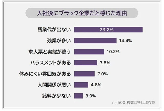 入社後にブラック企業だと感じた理由（提供画像）
