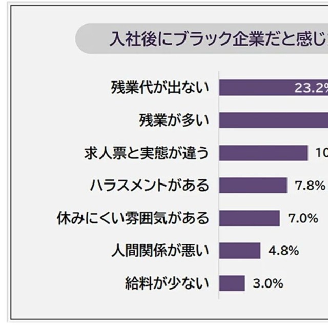入社後にブラック企業だと感じた理由（提供画像）
