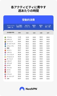 各アクティビティに費やす週あたりの時間（提供画像）