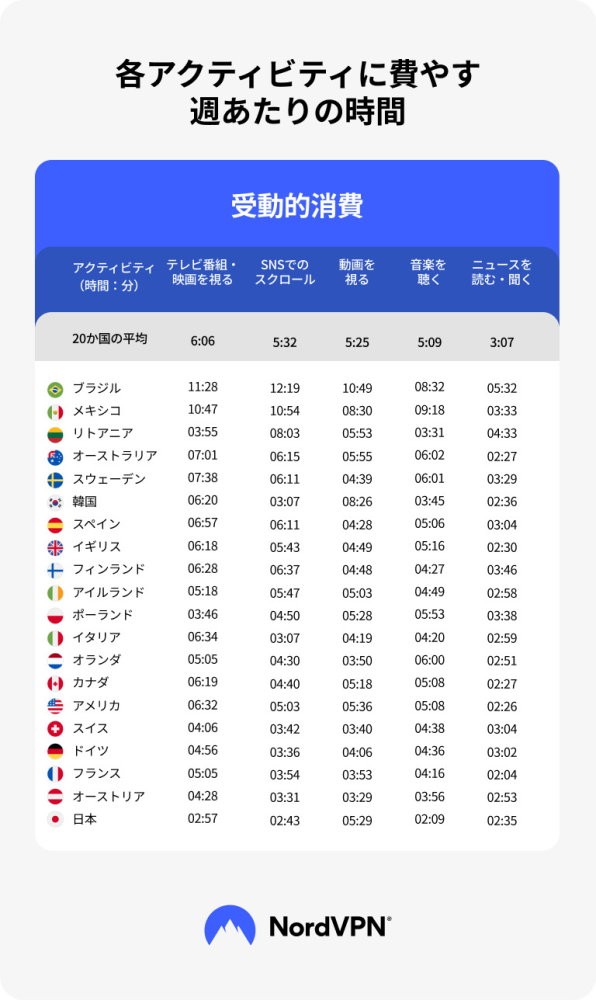 各アクティビティに費やす週あたりの時間（提供画像）