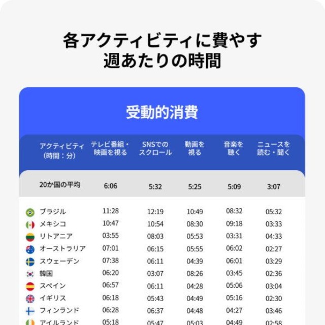 各アクティビティに費やす週あたりの時間（提供画像）