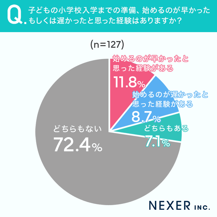 子どもの小学校の準備、始めるのが早かった、もしくは遅かった経験はありますか？
