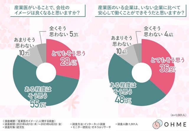 産業医がいることで、企業のイメージは良くなると思いますか？／産業医のいる企業は、いない企業に比べて安心して働くことができそうだと思いますか？（提供画像）