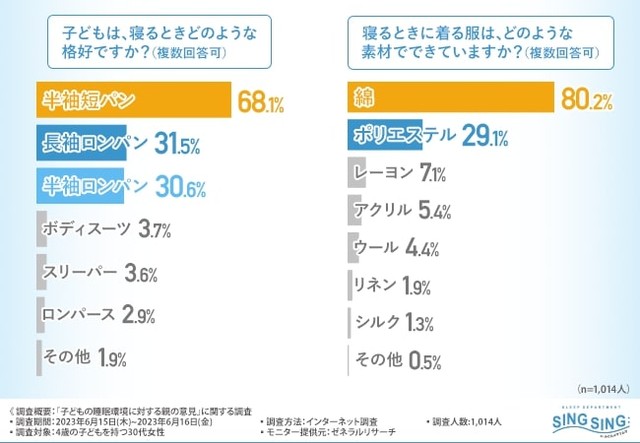 子どもは、寝るときどのような格好ですか？／寝るときに着る服は、どのような素材でできていますか？（提供画像）