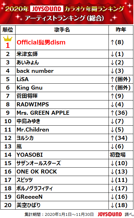 最新ヒットカラオケ曲集　レコード JOYSOUND年間カラオケ2021、優里「ドライフラワー」が首位 Adoや