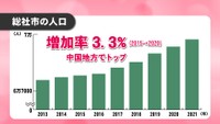 【解説】岡山・総社市の人口増加率は中国地方トップ　“3つの理由”とは
