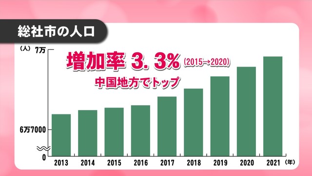 【解説】岡山・総社市の人口増加率は中国地方トップ　“3つの理由”とは