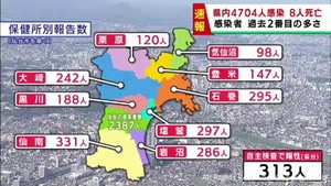【詳細】宮城県で4704人感染　過去2番目の感染者数　うち仙台市2387人　クラスター13件　患者8人死亡