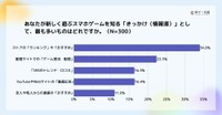 新しく遊ぶスマホゲームを知るきっかけ（情報源）（提供画像）