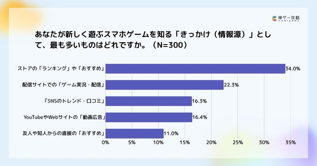 新しく遊ぶスマホゲームを知るきっかけ（情報源）（提供画像）