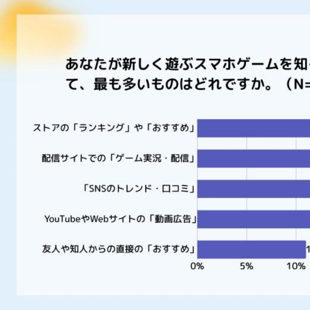 新しく遊ぶスマホゲームを知るきっかけ（情報源）（提供画像）